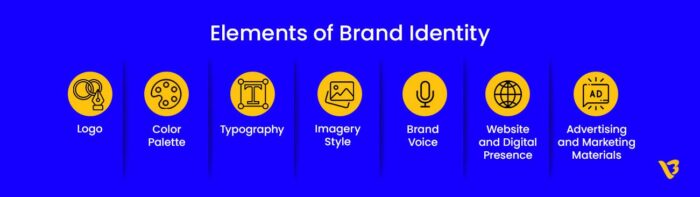 Elements of Brand Identity