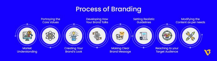 Process of Branding